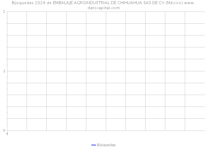 Búsquedas 2024 de EMBALAJE AGROINDUSTRIAL DE CHIHUAHUA SAS DE CV (México) 