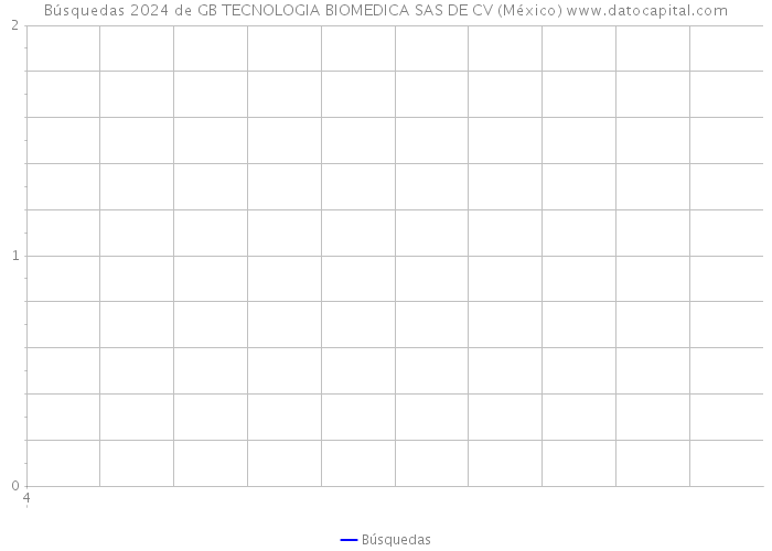 Búsquedas 2024 de GB TECNOLOGIA BIOMEDICA SAS DE CV (México) 