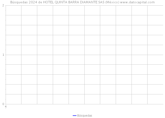 Búsquedas 2024 de HOTEL QUINTA BARRA DIAMANTE SAS (México) 