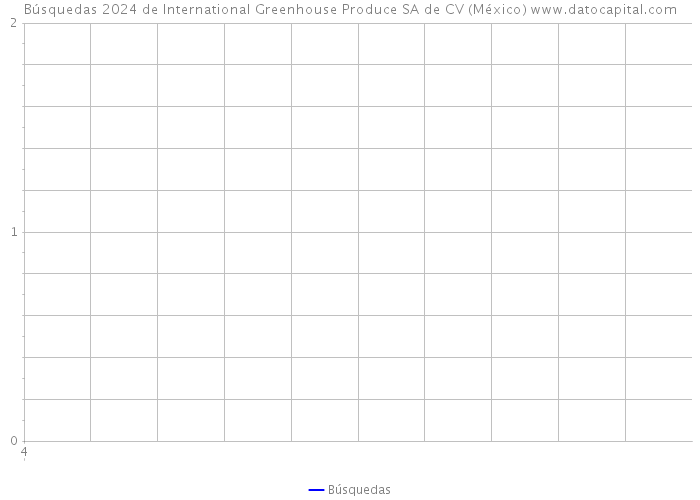 Búsquedas 2024 de International Greenhouse Produce SA de CV (México) 