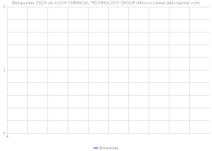 Búsquedas 2024 de KOCH CHEMICAL TECHNOLOGY GROUP (México) 