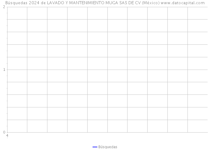 Búsquedas 2024 de LAVADO Y MANTENIMIENTO MUGA SAS DE CV (México) 
