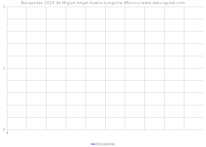 Búsquedas 2024 de Miguel Angel Avalos Longoria (México) 