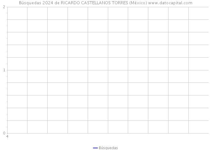 Búsquedas 2024 de RICARDO CASTELLANOS TORRES (México) 