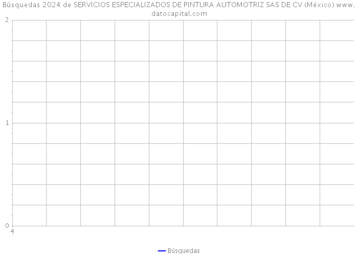 Búsquedas 2024 de SERVICIOS ESPECIALIZADOS DE PINTURA AUTOMOTRIZ SAS DE CV (México) 