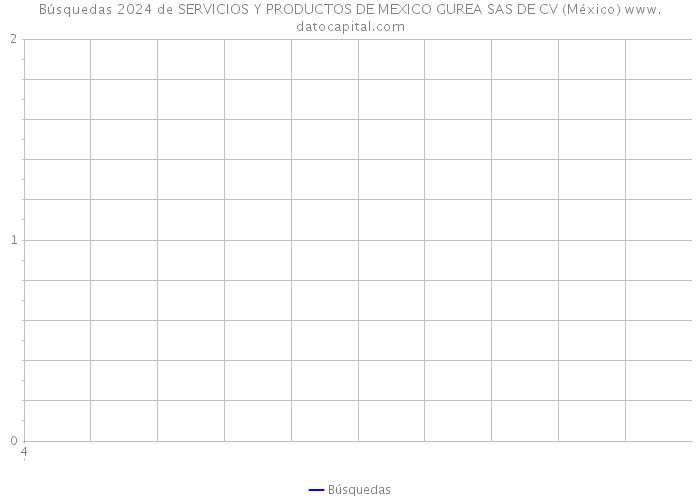 Búsquedas 2024 de SERVICIOS Y PRODUCTOS DE MEXICO GUREA SAS DE CV (México) 