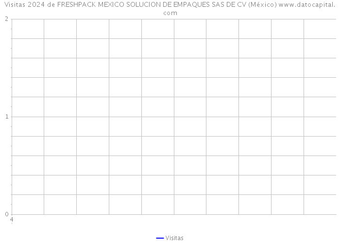 Visitas 2024 de FRESHPACK MEXICO SOLUCION DE EMPAQUES SAS DE CV (México) 
