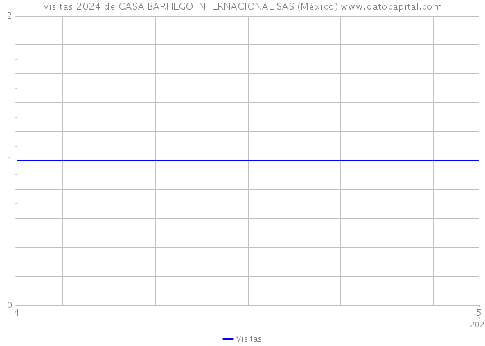 Visitas 2024 de CASA BARHEGO INTERNACIONAL SAS (México) 