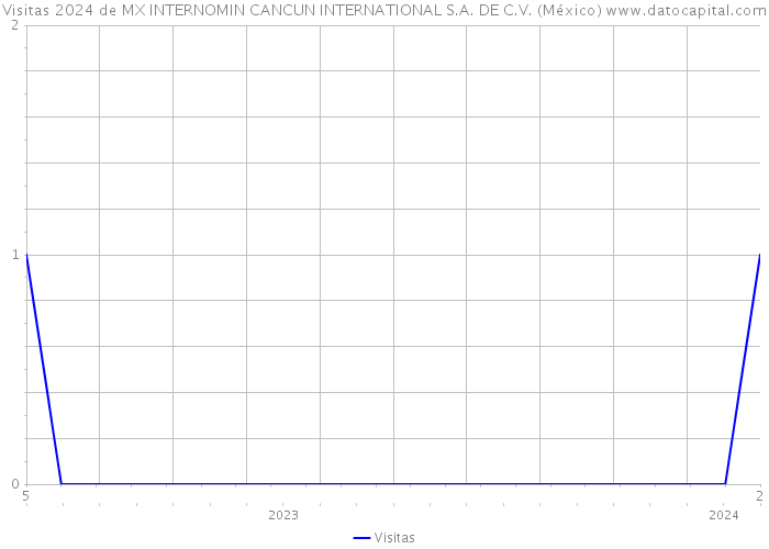 Visitas 2024 de MX INTERNOMIN CANCUN INTERNATIONAL S.A. DE C.V. (México) 