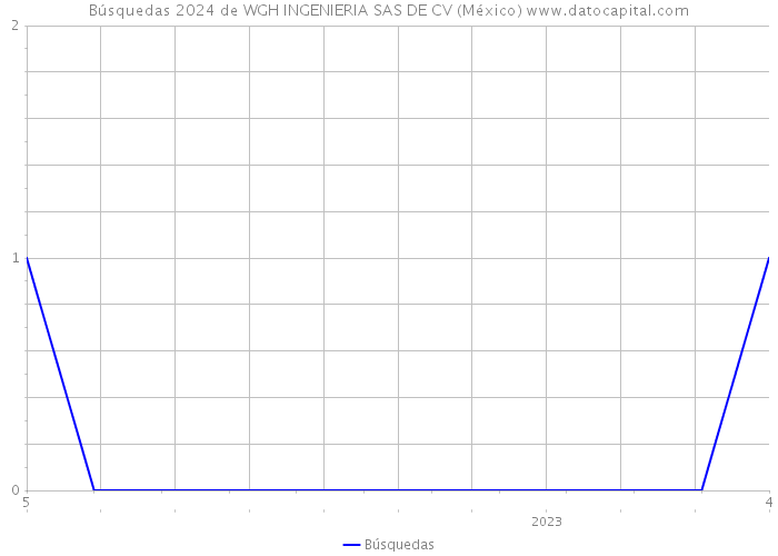 Búsquedas 2024 de WGH INGENIERIA SAS DE CV (México) 