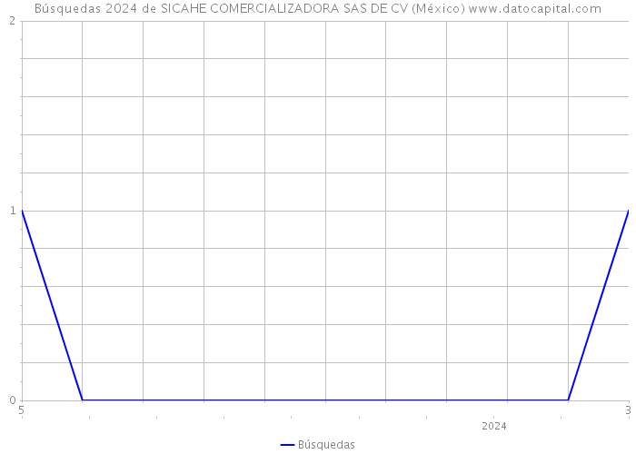 Búsquedas 2024 de SICAHE COMERCIALIZADORA SAS DE CV (México) 