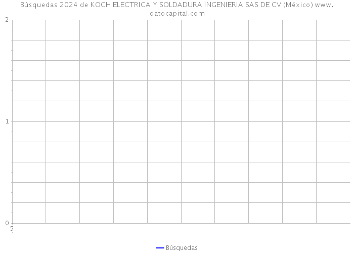 Búsquedas 2024 de KOCH ELECTRICA Y SOLDADURA INGENIERIA SAS DE CV (México) 
