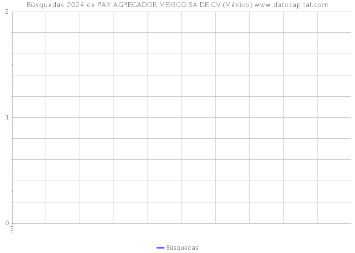 Búsquedas 2024 de PAY AGREGADOR MEXICO SA DE CV (México) 