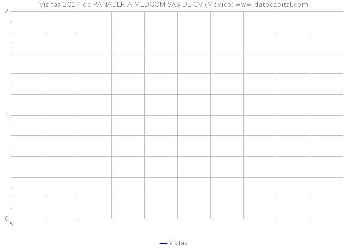 Visitas 2024 de PANADERIA MEDGOM SAS DE CV (México) 