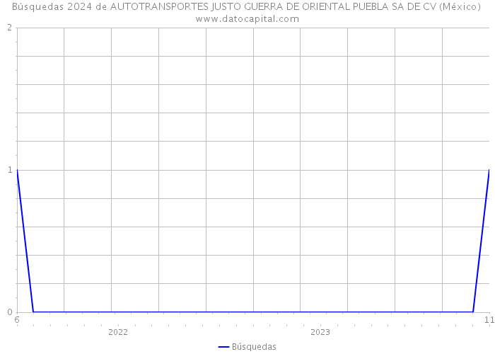 Búsquedas 2024 de AUTOTRANSPORTES JUSTO GUERRA DE ORIENTAL PUEBLA SA DE CV (México) 