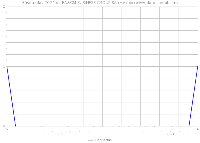 Búsquedas 2024 de EA&GM BUSINESS GROUP SA (México) 