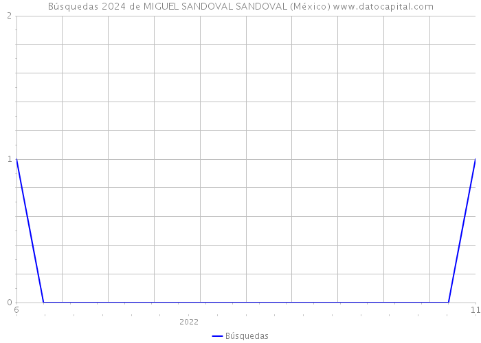 Búsquedas 2024 de MIGUEL SANDOVAL SANDOVAL (México) 