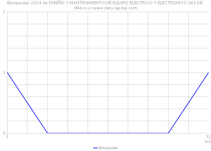 Búsquedas 2024 de DISEÑO Y MANTENIMIENTO DE EQUIPO ELECTRICO Y ELECTRONICO SAS DE (México) 