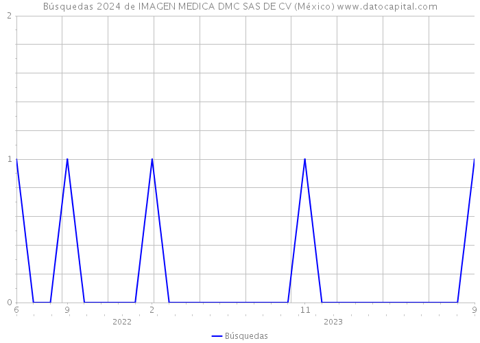 Búsquedas 2024 de IMAGEN MEDICA DMC SAS DE CV (México) 