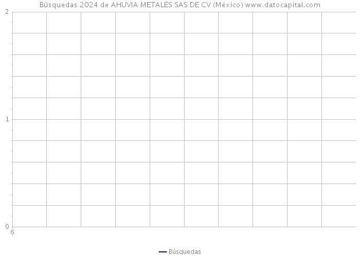 Búsquedas 2024 de AHUVIA METALES SAS DE CV (México) 