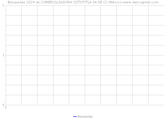 Búsquedas 2024 de COMERCILIZADORA OZTOTITLA SA DE CV (México) 