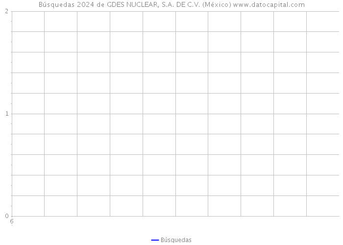Búsquedas 2024 de GDES NUCLEAR, S.A. DE C.V. (México) 