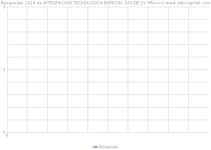 Búsquedas 2024 de INTEGRACION TECNOLOGICA ESPECIAL SAS DE CV (México) 