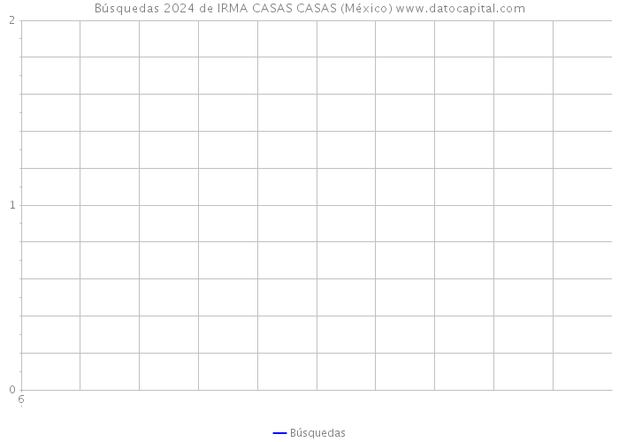Búsquedas 2024 de IRMA CASAS CASAS (México) 