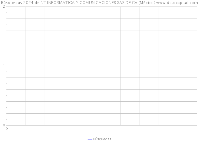 Búsquedas 2024 de NT INFORMATICA Y COMUNICACIONES SAS DE CV (México) 