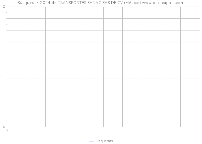 Búsquedas 2024 de TRANSPORTES SANAC SAS DE CV (México) 