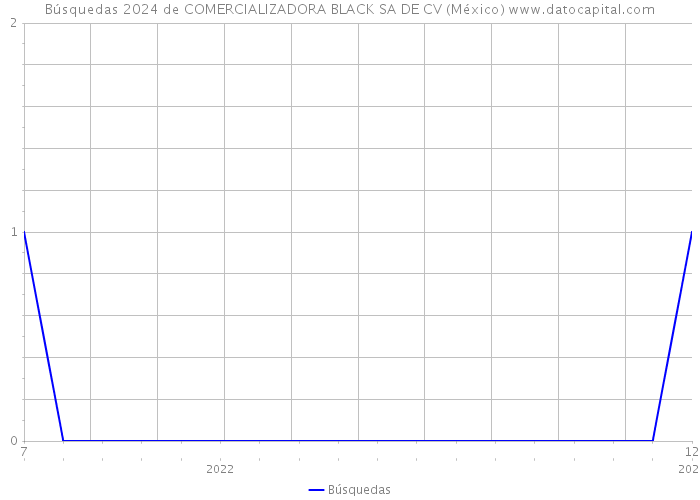 Búsquedas 2024 de COMERCIALIZADORA BLACK SA DE CV (México) 