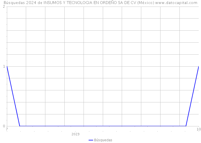 Búsquedas 2024 de INSUMOS Y TECNOLOGIA EN ORDEÑO SA DE CV (México) 