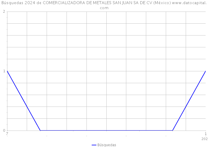 Búsquedas 2024 de COMERCIALIZADORA DE METALES SAN JUAN SA DE CV (México) 