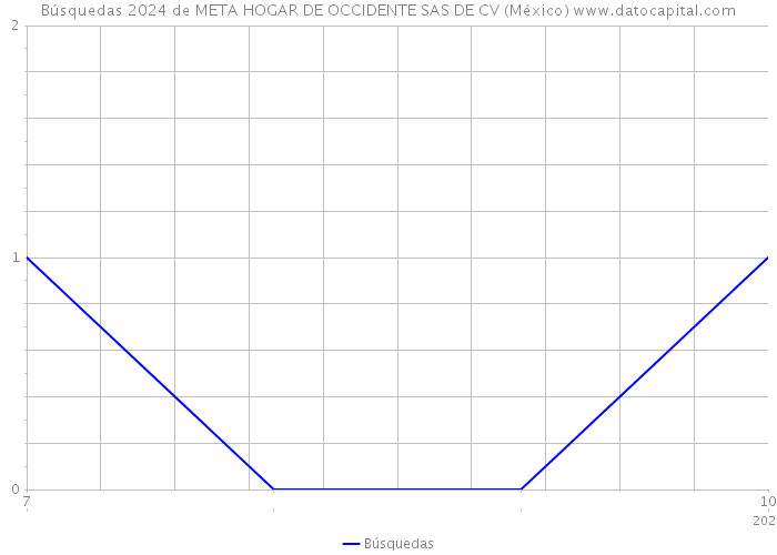 Búsquedas 2024 de META HOGAR DE OCCIDENTE SAS DE CV (México) 