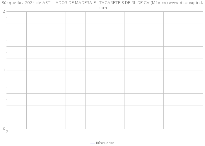 Búsquedas 2024 de ASTILLADOR DE MADERA EL TAGARETE S DE RL DE CV (México) 