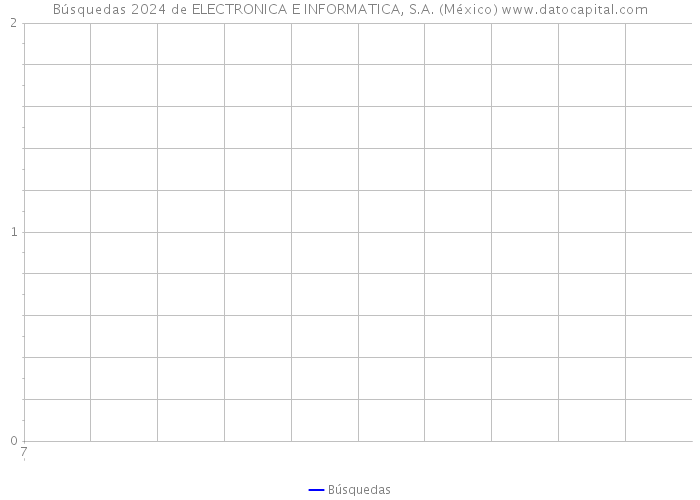 Búsquedas 2024 de ELECTRONICA E INFORMATICA, S.A. (México) 