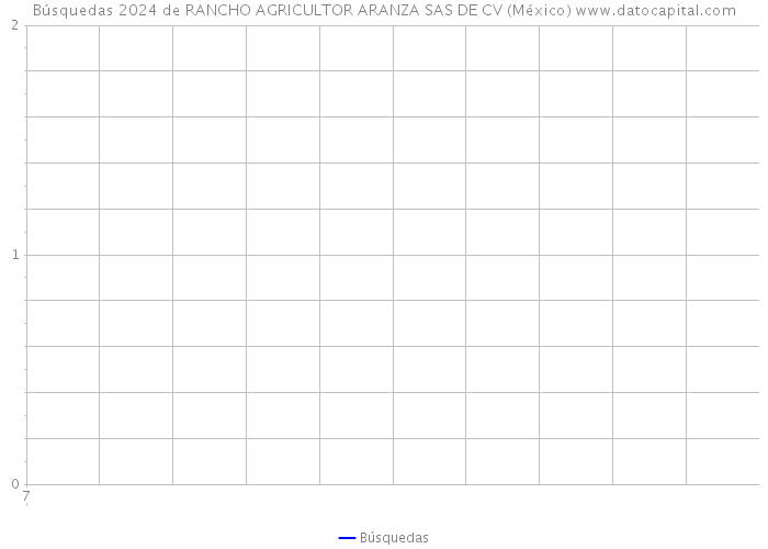 Búsquedas 2024 de RANCHO AGRICULTOR ARANZA SAS DE CV (México) 
