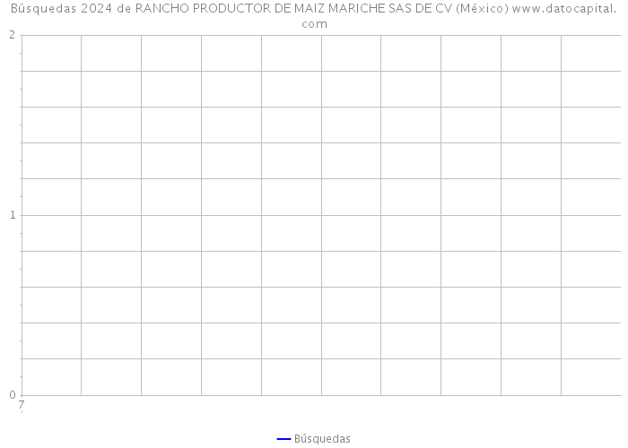 Búsquedas 2024 de RANCHO PRODUCTOR DE MAIZ MARICHE SAS DE CV (México) 
