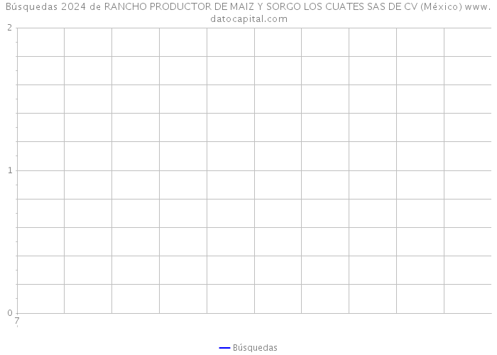 Búsquedas 2024 de RANCHO PRODUCTOR DE MAIZ Y SORGO LOS CUATES SAS DE CV (México) 