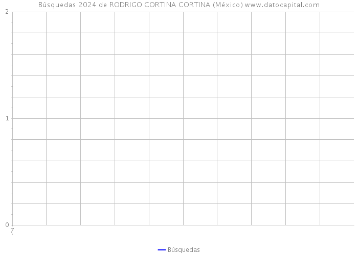 Búsquedas 2024 de RODRIGO CORTINA CORTINA (México) 