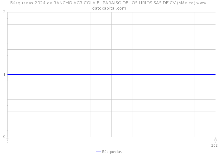 Búsquedas 2024 de RANCHO AGRICOLA EL PARAISO DE LOS LIRIOS SAS DE CV (México) 
