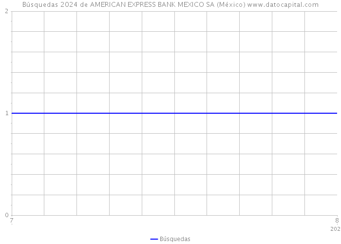 Búsquedas 2024 de AMERICAN EXPRESS BANK MEXICO SA (México) 