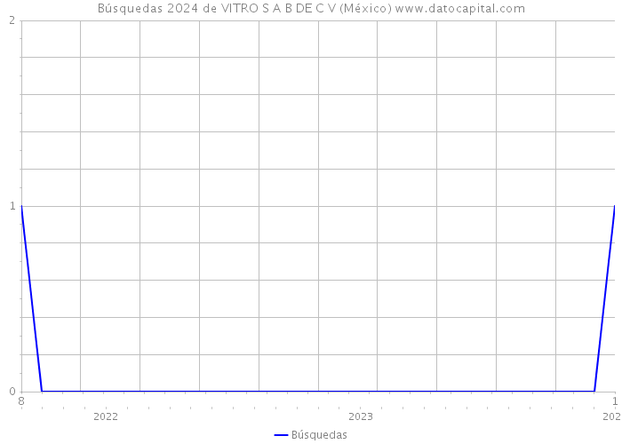 Búsquedas 2024 de VITRO S A B DE C V (México) 