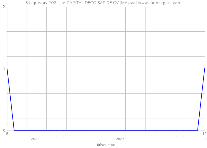 Búsquedas 2024 de CAPITAL DECO SAS DE CV (México) 