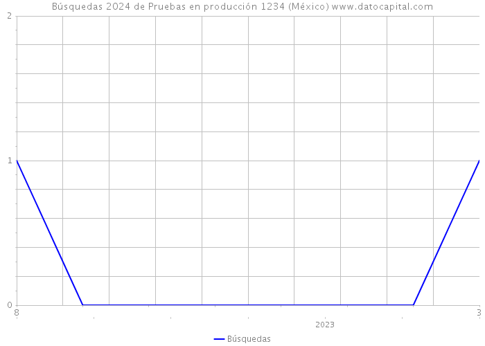 Búsquedas 2024 de Pruebas en producción 1234 (México) 