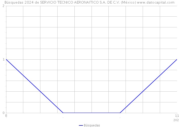 Búsquedas 2024 de SERVICIO TECNICO AERONAITICO S.A. DE C.V. (México) 