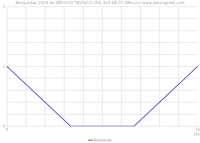 Búsquedas 2024 de SERVICIO TECNICO CNC SAS DE CV (México) 