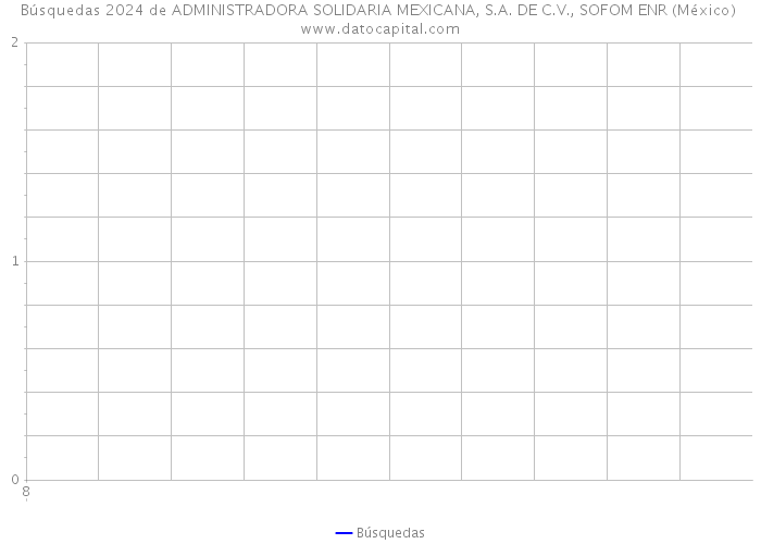 Búsquedas 2024 de ADMINISTRADORA SOLIDARIA MEXICANA, S.A. DE C.V., SOFOM ENR (México) 