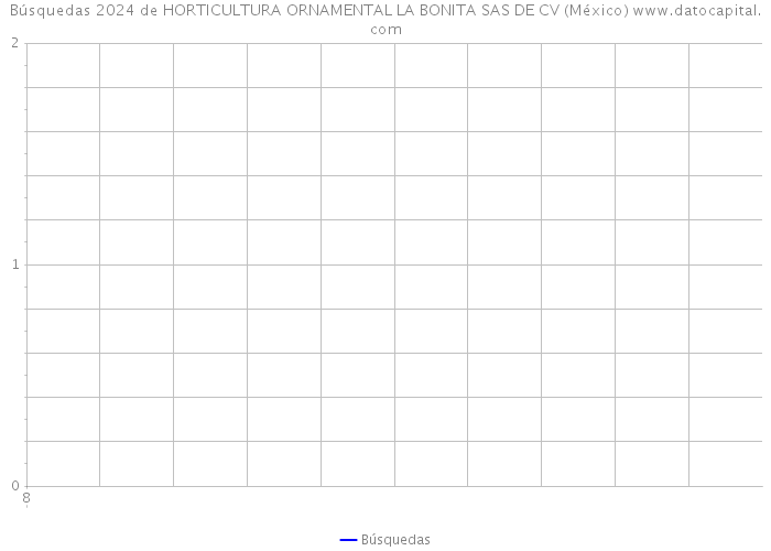 Búsquedas 2024 de HORTICULTURA ORNAMENTAL LA BONITA SAS DE CV (México) 