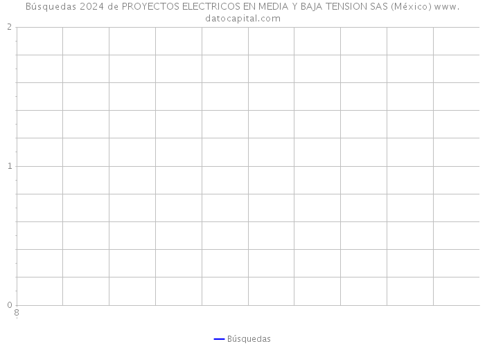 Búsquedas 2024 de PROYECTOS ELECTRICOS EN MEDIA Y BAJA TENSION SAS (México) 